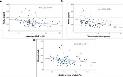 Serum α-KL, a potential early marker of diabetes complications in youth with T1D, is regulated by miRNA 192